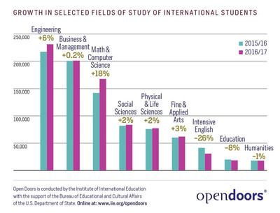 美国国际教育协会发布2017美国留学数据报告